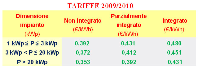 tariffe 2009-2010 incentivi su energia prodotta